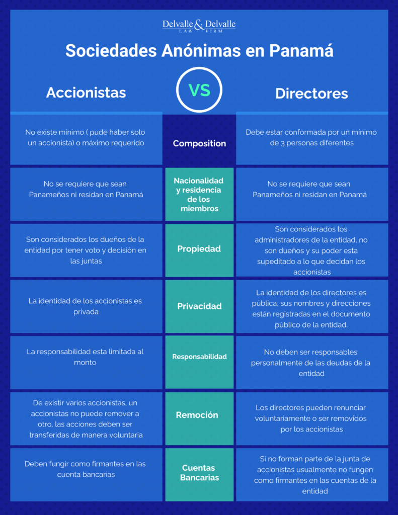 Sociedades Anónimas en Panamá
